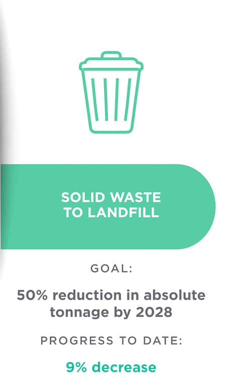 sustainability graphic: solid waste to landfill goal and progress to date